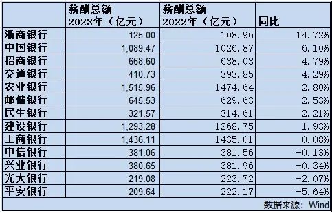 科技重塑金融時代，上市銀行薪酬革新與數(shù)字化發(fā)展之道