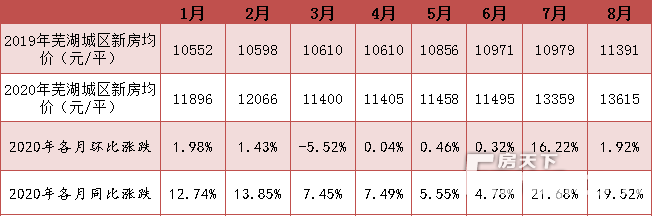蕪湖市今日房價(jià)概覽，最新房價(jià)信息一覽