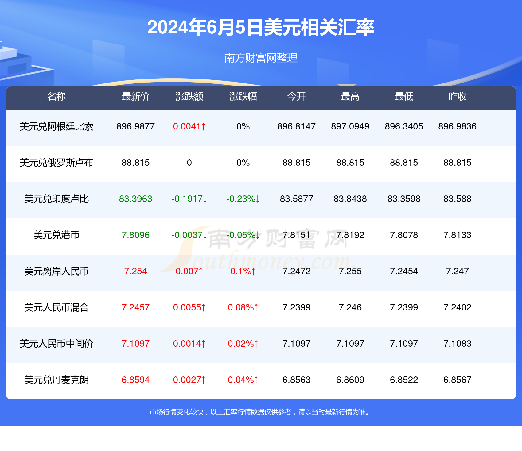 盧布匯率更新，啟程自然美景之旅