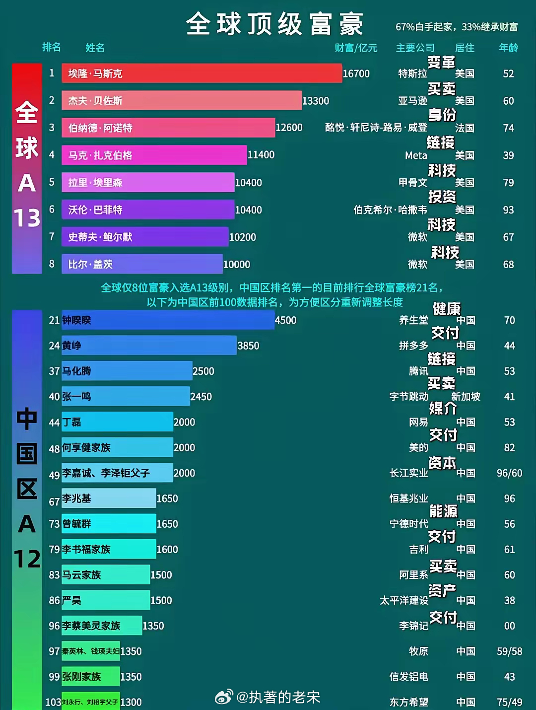 全球億萬富豪的崛起與變遷，最新財富排行重磅發(fā)布