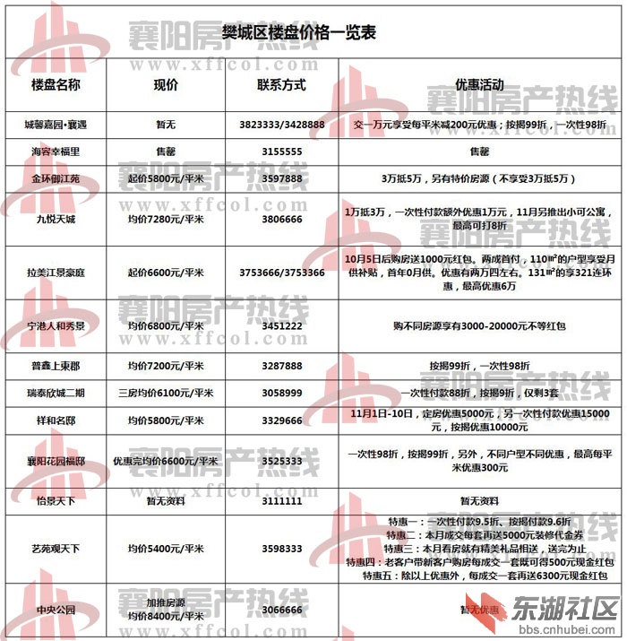 襄樊最新房價概覽，最新房價信息一覽無余