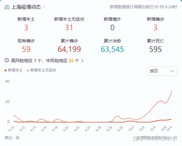 中國最新疫情數(shù)據(jù)下的上海，變化、學(xué)習(xí)與自信的力量展現(xiàn)